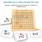 99 tabla de multiplicar niños educación infantil educativa 99 tabla mnemotécnica de multiplicar alumnos de primaria 99 tabla de multiplicar tabla de operaciones material didáctico